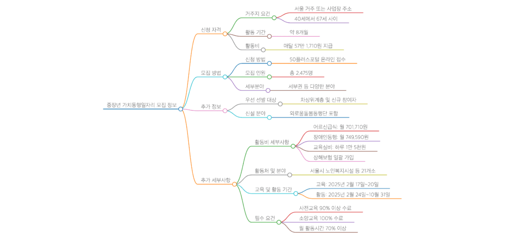 월 최대 75만원? 40~67세 서울 중장년 일자리 기회! 가치동행일자리 신청 방법