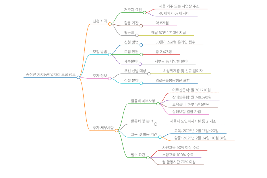 월 최대 75만원? 40~67세 서울 중장년 일자리 기회! 가치동행일자리 신청 방법